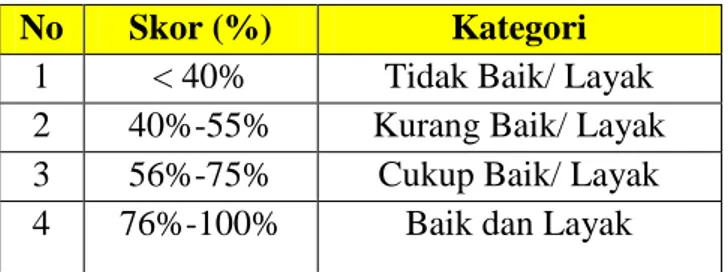 Tabel 4. Kategori Presentase Kelayakan  No  Skor (%)  Kategori 