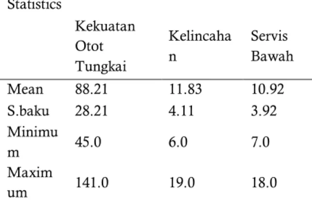 Tabel  4.1  Deskriptif  persentatif  variable  Kekuatan Otot Tungkai 
