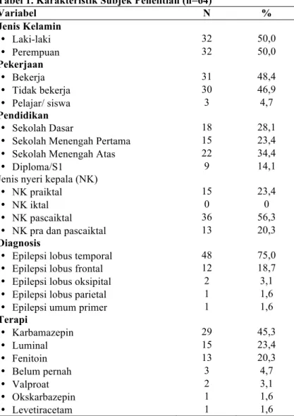 Tabel 1. Karakteristik Subjek Penelitian (n=64) 
