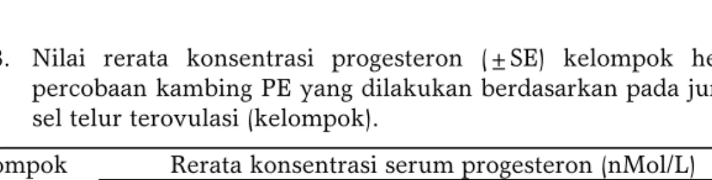 Tabel 3.  Nilai rerata konsentrasi progesteron (±SE) kelompok hewan  percobaan kambing PE yang dilakukan berdasarkan pada jumlah  sel telur terovulasi (kelompok)
