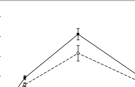 Gambar 1. Profil konsentrasi hormon progesteron pada fase luteal   setelah sinkronisasi birahi (Hari 0) dari kelompok  