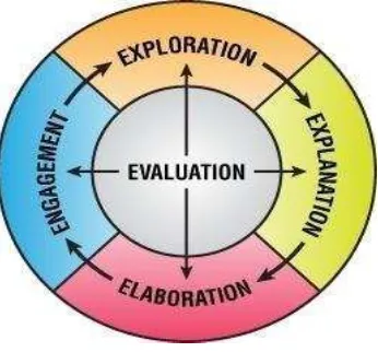 Gambar 1.  Mekanisme fase-fase model pembelajaran Learning Cycle 5E 
