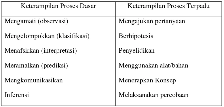 Tabel 1.  Keterampilan Proses Sains 