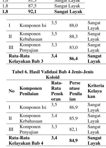 Tabel 3. Hasil Validasi Bab 1 Klasifikasi  Campuran  No  Komponen  Penilaian  Rata-Rata  Pensk oran  Perse ntase  Penilaian  Kriteria Kelayakan 