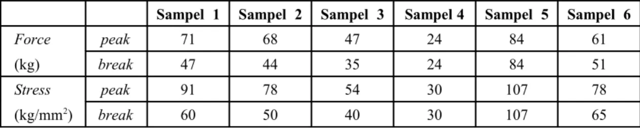 Tabel 1.  Hasil Pengujian kekuatan ikatan selongsong sumber  dengan Kabel baja.