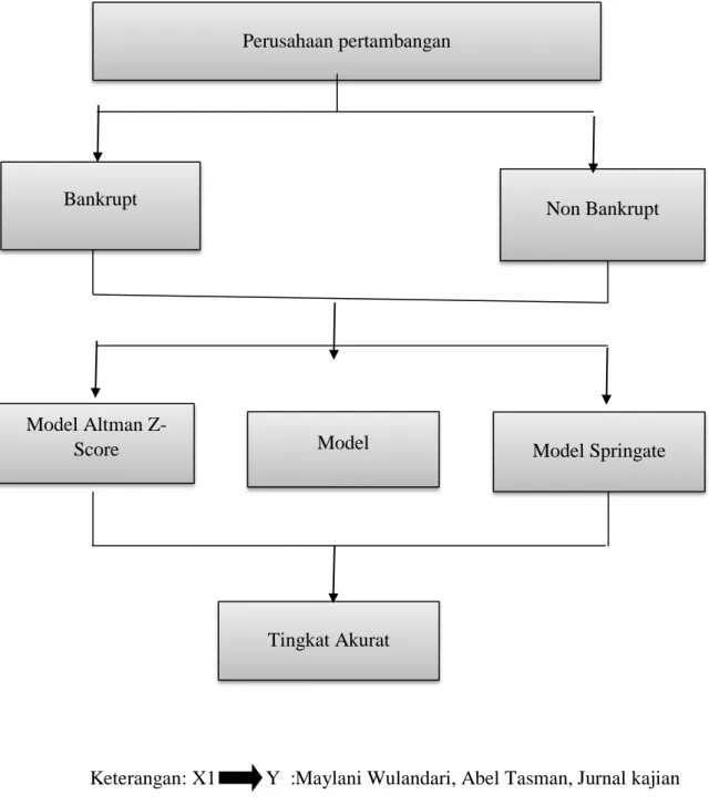 Gambar 3.1 Model Desain Penelitian 