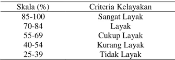 Tabel 1. Kriteria Kelayakan buku ajar (Sumber: Slavin, 1992)  Skala (%)  Criteria Kelayakan 