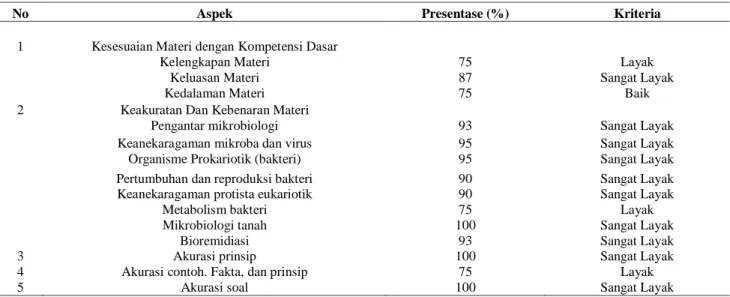 Tabel 3. Analisis Hasil Validasi Oleh Ahli Materi 