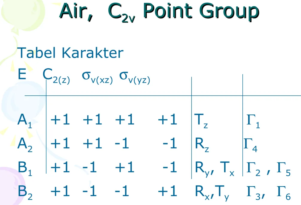 Tabel Karakter  E   C 2(z) σ v(xz)   σ v(yz) A 1 +1 +1 +1   +1   T z Γ 1 A 2 +1 +1 -1    -1   R z Γ 4 B 1 +1 -1 +1    -1   R y , T x   Γ 2  ,  Γ 5 B 2 +1 -1 -1   +1   R x ,T y Γ 3 ,   Γ 6