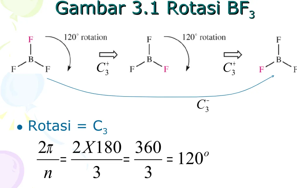 Gambar 3.1 Rotasi BFGambar 3.1 Rotasi BF 3 3 • Rotasi = C 3 X o n 1203360318022π===+C3 C 3 +−C3