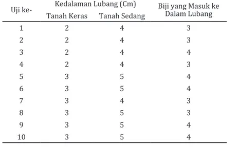 Tabel 1. Data Hasil Pengujian Fungsi Alat Biji yang Masuk                   ke Dalam Lubang