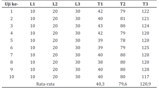 Tabel 2 menunjukkan bahwa hasil uji  coba kecepatan alat dapat ditampilkan  pada Gambar 5