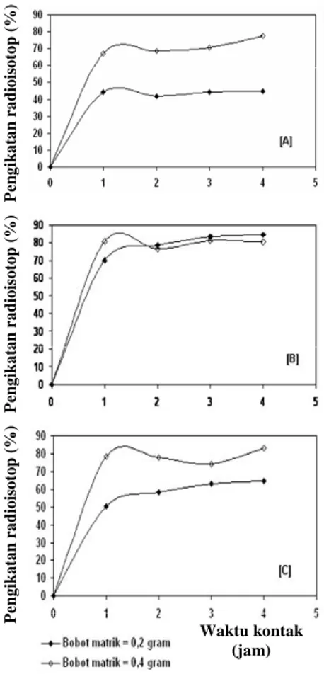 Gambar 3.  Perubahan  keradioaktivan  radioisotop dalam larutan RFW selama  perlakuan dengan matrik silika gel – kalium  heksasianoferat (II) – tembaga(II) klorida