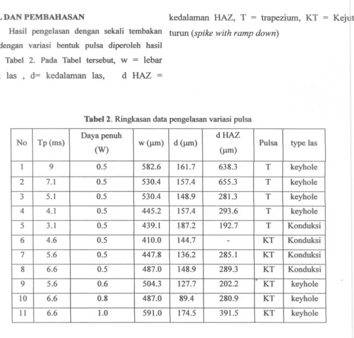 Tabel 2. Ringkasan data pengelasan variasi pulsa