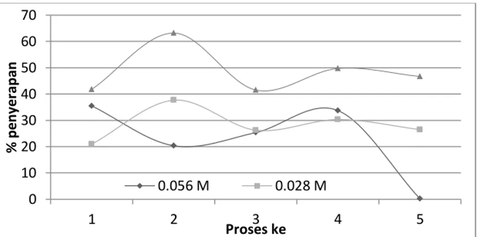 Gambar  3.  Pengaruh  Konsentrasi  PdCl 2   terhadap  persentase  penyerapan  I-125  pada  kawat  perak  berlapis  paladium