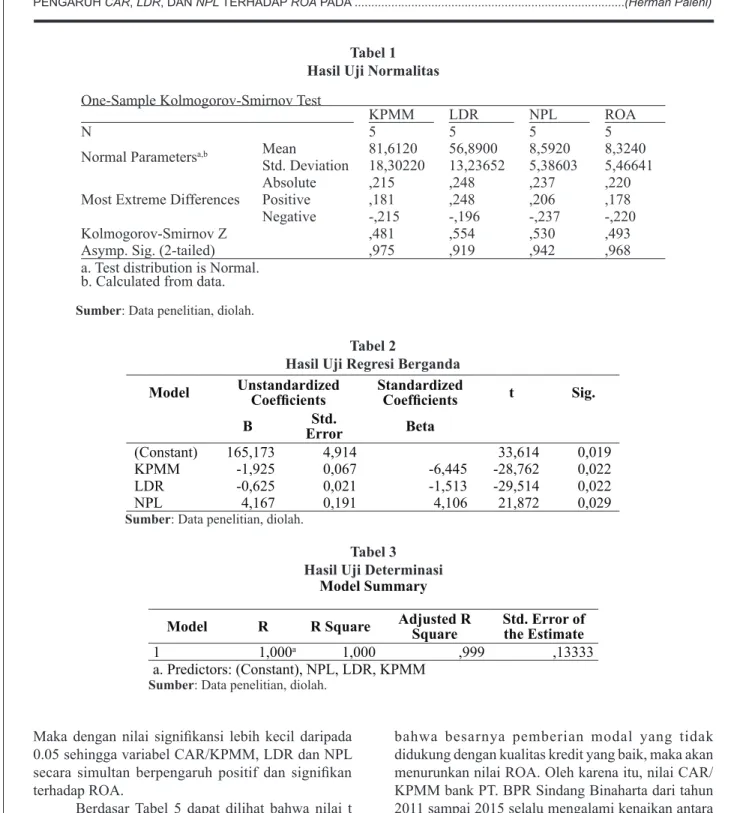 Tabel 1 Hasil Uji Normalitas One-Sample Kolmogorov-Smirnov Test