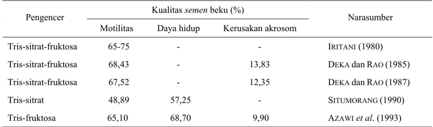 Tabel 1. Kualitas semen beku kambing menurut bahan pengencer  Kualitas semen beku (%)  Pengencer 