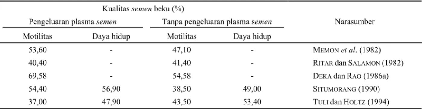Tabel 2. Kualitas semen beku kambing yang dikeluarkan dan tanpa dikeluarkan plasma semen-nya  Kualitas semen beku (%) 