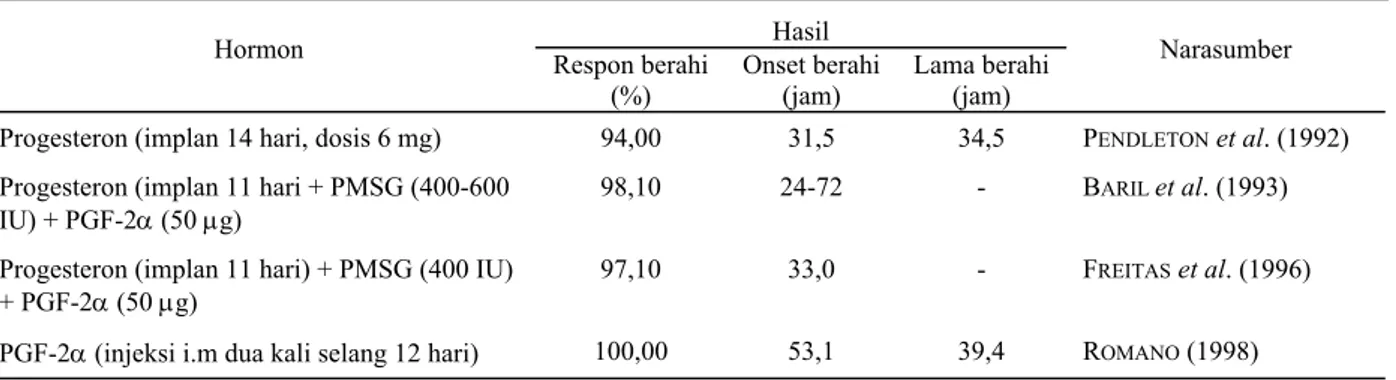 Tabel 4. Induksi dan sinkronisasi berahi pada kambing melalui aplikasi berbagai hormon  Hasil 