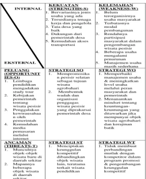 Tabel 1 Matrik SWOT 