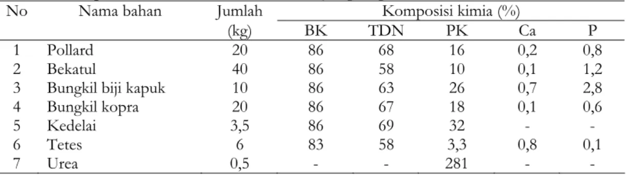 Tabel 1. Komposisi Bahan Pakan Konsentrat yang Digunakan Selama Penelitian  No  Nama bahan  Jumlah  Komposisi kimia (%) 