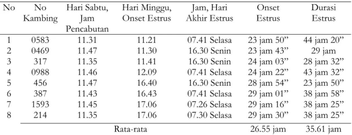 Tabel 2. Hasil Onset Estrus dan Durasi Estrus  No No 