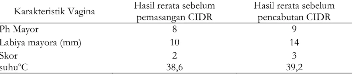 Tabel 3.  Hasil Rerata Karakteristik Vagina Sebelum Pemasangan dan Setelah CIDR  Dicabut