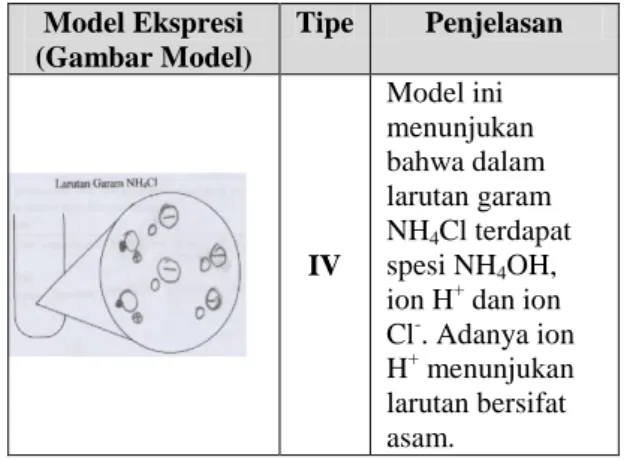 Tabel 6. Model Ekspresi Siswa Dalam  Memodelkan Sub-mikroskopis Larutan Garam 