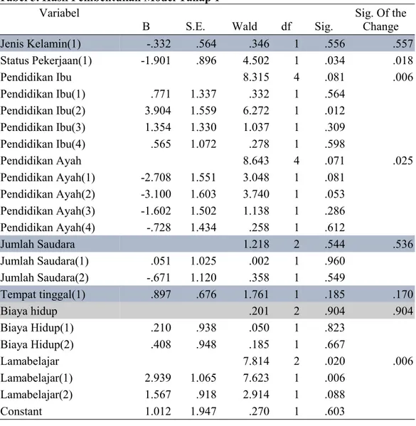 Tabel 5. Hasil Pembentukan Model Tahap 1 Variabel