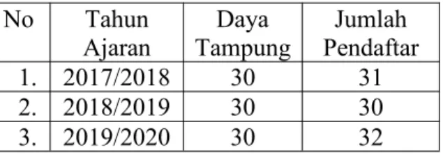 Tabel 1. Jumlah pendaftar MI Al Fatah Cikadu.