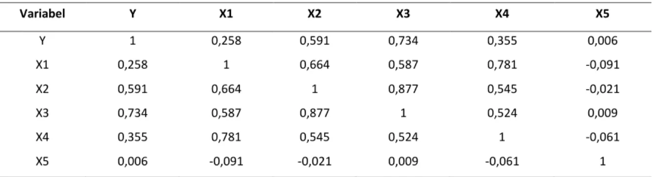 Tabel 2. Model Hasil Analisis Regresi Linier Berganda dengan Metode Enter dan Stepwise   (Koefisien Korelasi (r)) (Analisis, 2020) 