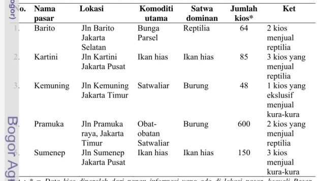 Tabel 3  Tipologi pasar tradisional yang menjual reptilia di DKI Jakarta  No. Nama  pasar  Lokasi Komoditi utama  Satwa  dominan  Jumlah kios*  Ket  1