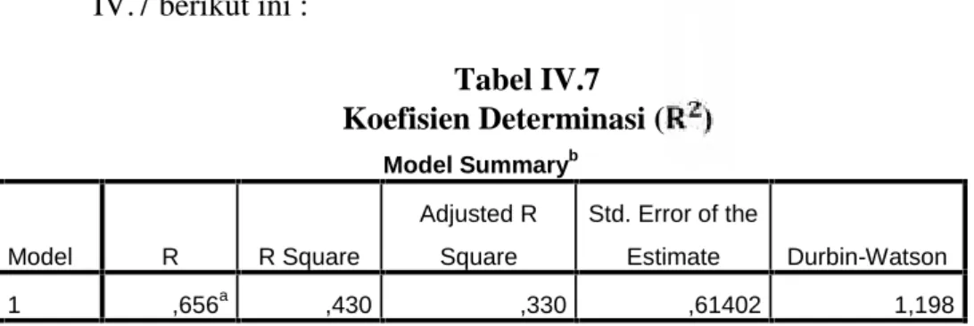 Tabel IV.7 Koefisien Determinasi ( ) Model Summary b Model R R Square Adjusted RSquare Std