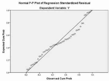Gambar IV.1 Normal P-plot