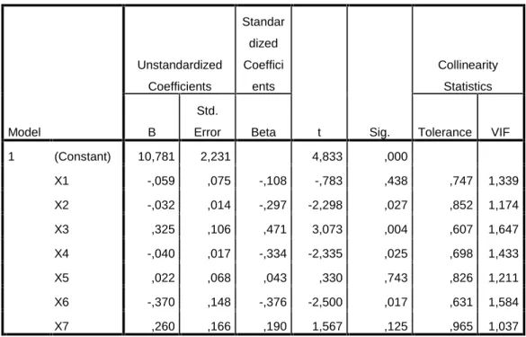 Tabel IV.2 Uji Multikolinearitas Model UnstandardizedCoefficients StandardizedCoefficients t Sig