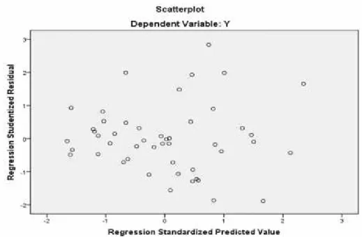 Gambar IV.2 Uji heteroskedastisitas