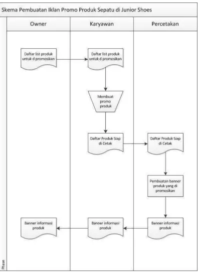 Gambar 3.1 Flow Map yang sedang berjalan 