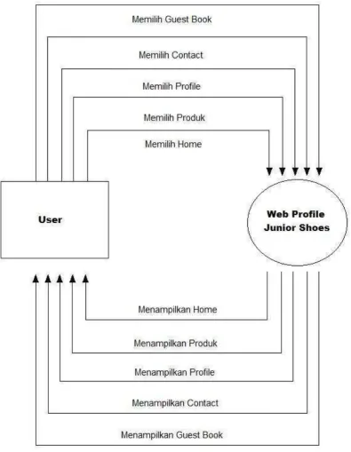 Gambar 3.2 diagram Konteks 