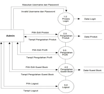 Gambar 3.3 DFD Level 1 