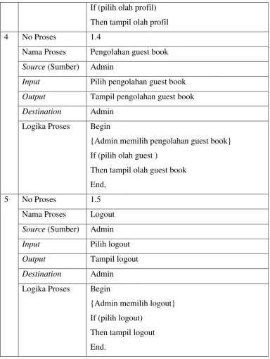 Gambar 3.5 Spesifikasi Proses Admin 