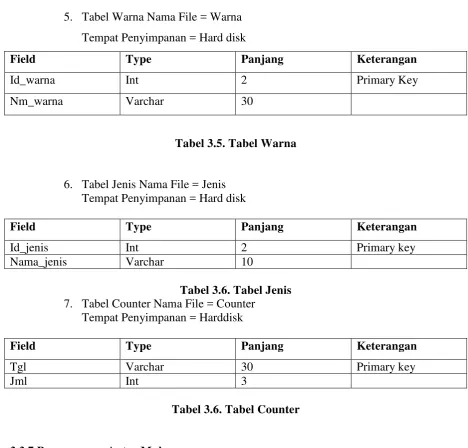 Tabel 3.5. Tabel Warna 