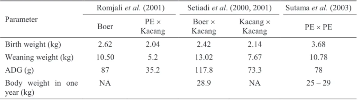 Table 2. Growth rate of Kacang and Boer goats  