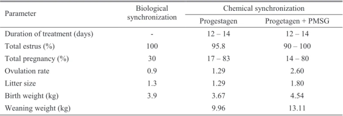 Tabel 4. The effect of synchronization on productivity of PE goat 