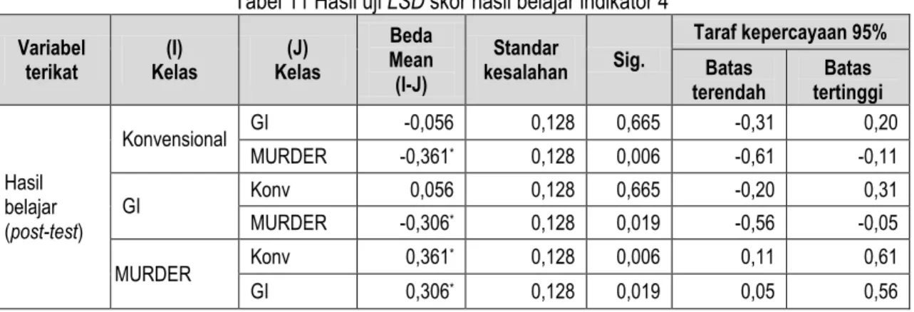 Tabel 11 Hasil uji LSD skor hasil belajar indikator 4  Variabel  terikat  (I)   Kelas  (J)   Kelas  Beda  Mean  (I-J)  Standar  kesalahan  Sig
