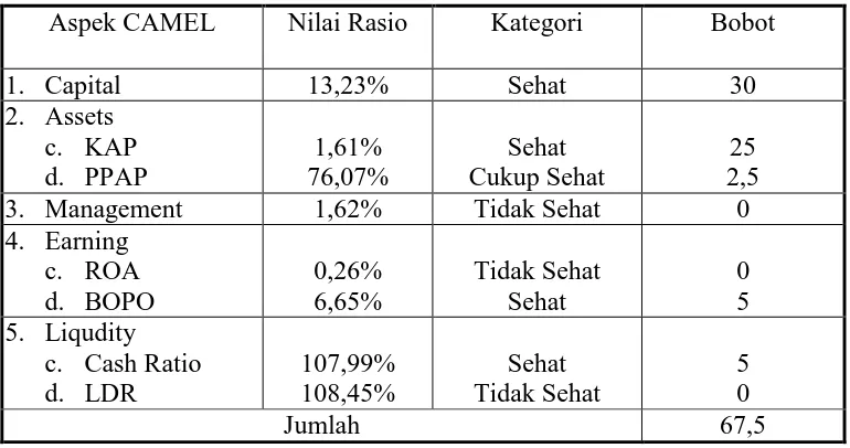 Tabel 2 Kinerja Keuangan PT. Bank Rakyat Indonesia Syariah (Persero). Tbk 