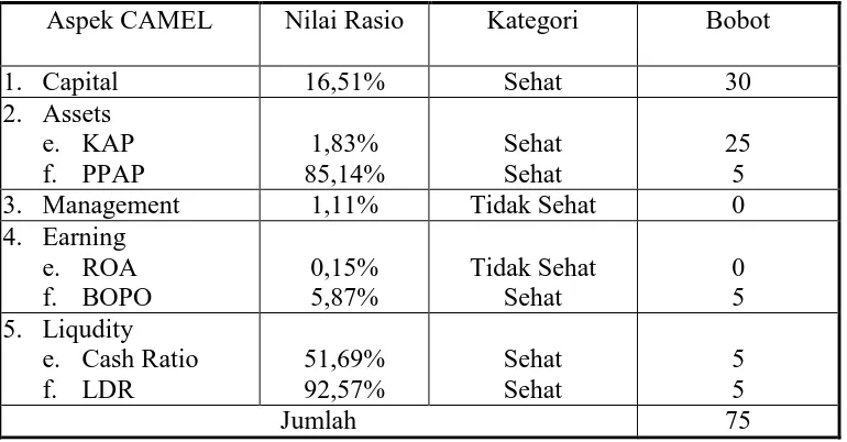 Tabel 3 Kinerja Keuangan PT. Bank Rakyat Indonesia Syariah (Persero). Tbk 
