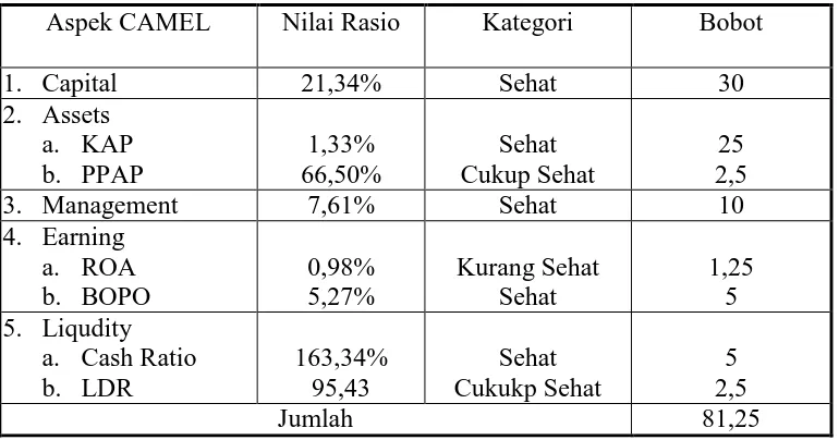 Tabel 4 Kinerja Keuangan PT. Bank Rakyat Indonesia Syariah (Persero). Tbk 