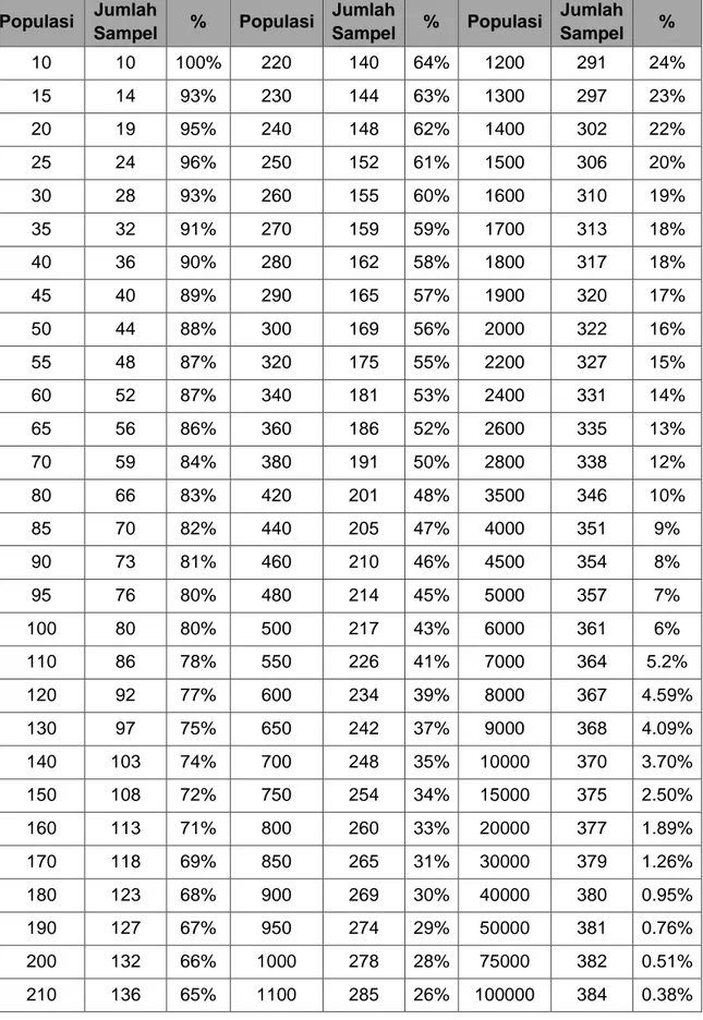 Tabel 3.3. Table Sample Krajcie Morgan 