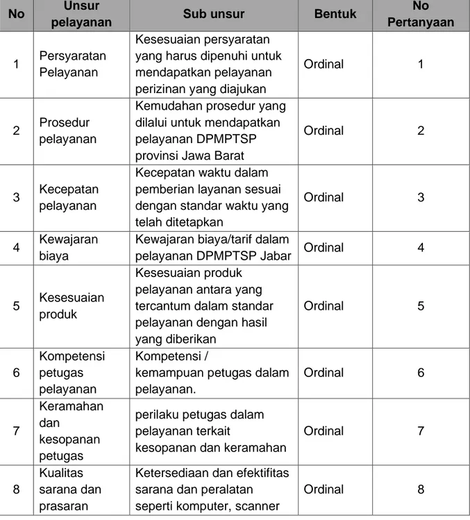 Tabel 3.4. Unsur Pengukuran Kepuasan Pengguna Layanan DPMPTSP Provinsi Jawa Barat 