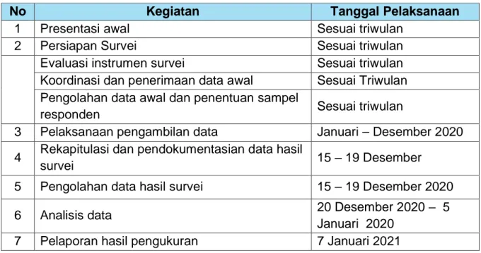 Tabel 3.6. Jadwal Pelaksanaan Kegiatan Survey Pengukuran IKM DPMPTSP Provinsi Jawa  Barat 